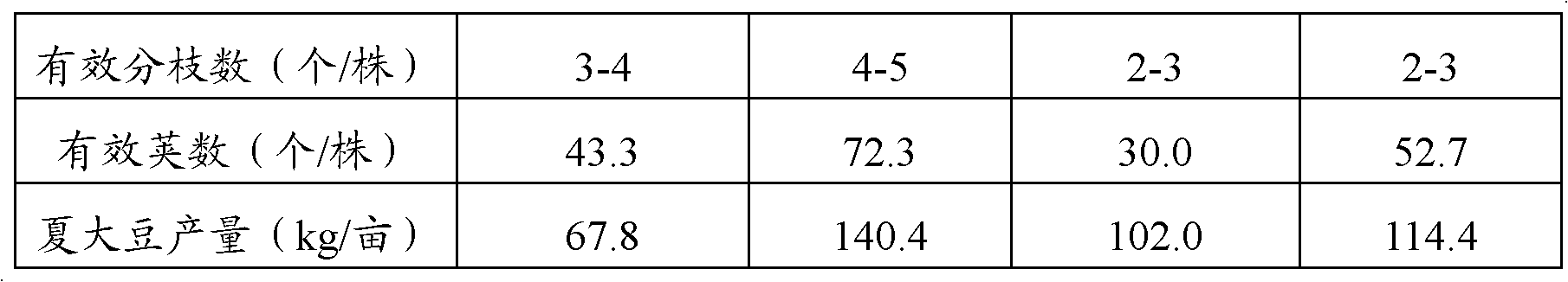 Method for controlling flourishing growth of summer soybeans by using corns