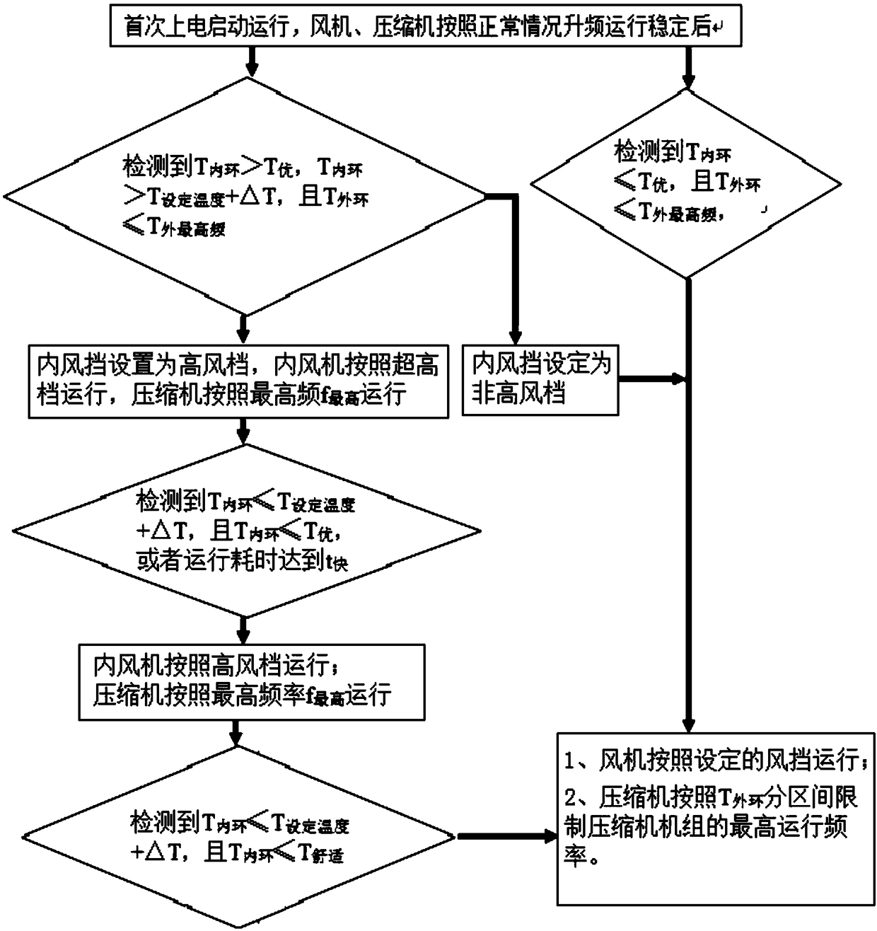 Air conditioner intelligent quick cooling and energy saving control method