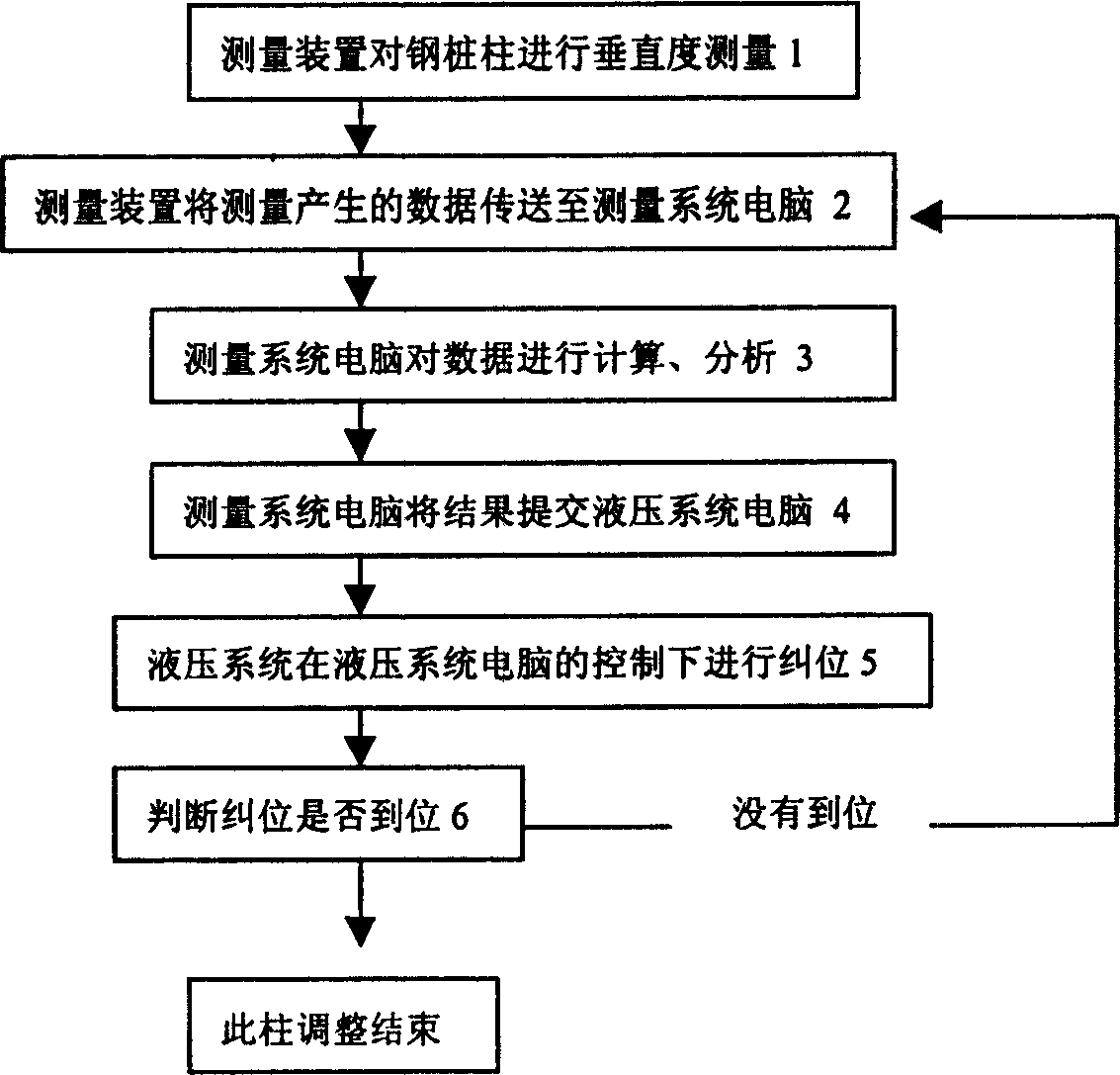 Automatic verticality regulating method for piling bar post and system thereof