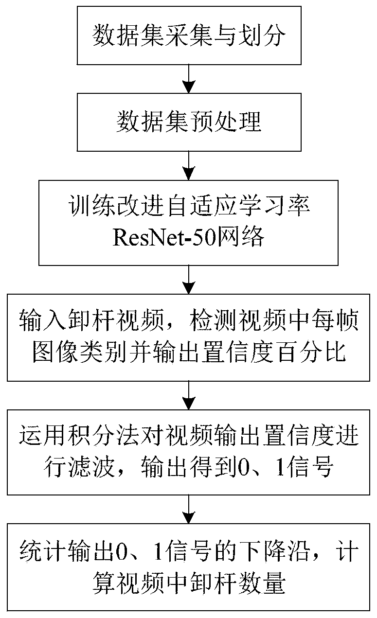 Visual statistical method for counting underground drill rods