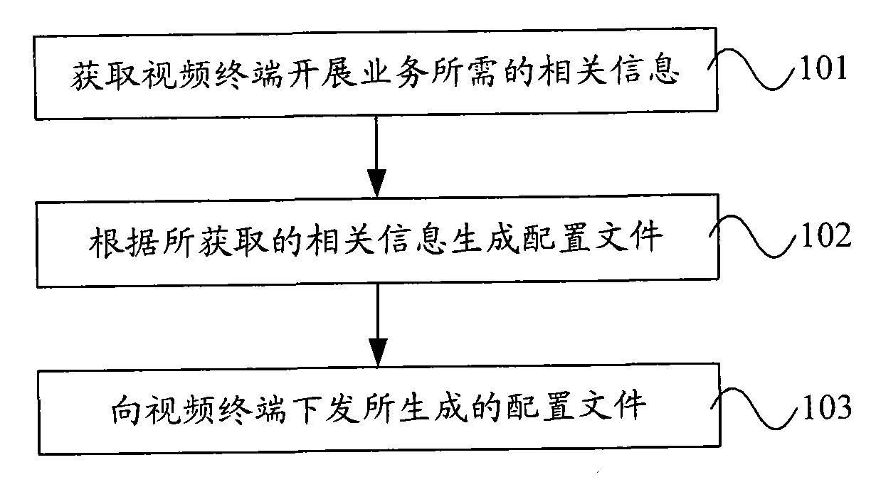 Configuration information generating method, apparatus and video terminal