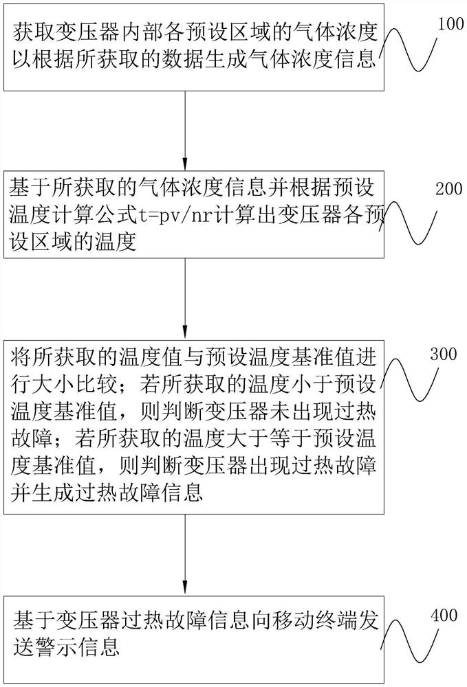 Transformer monitoring method and system, computer equipment and storage medium thereof