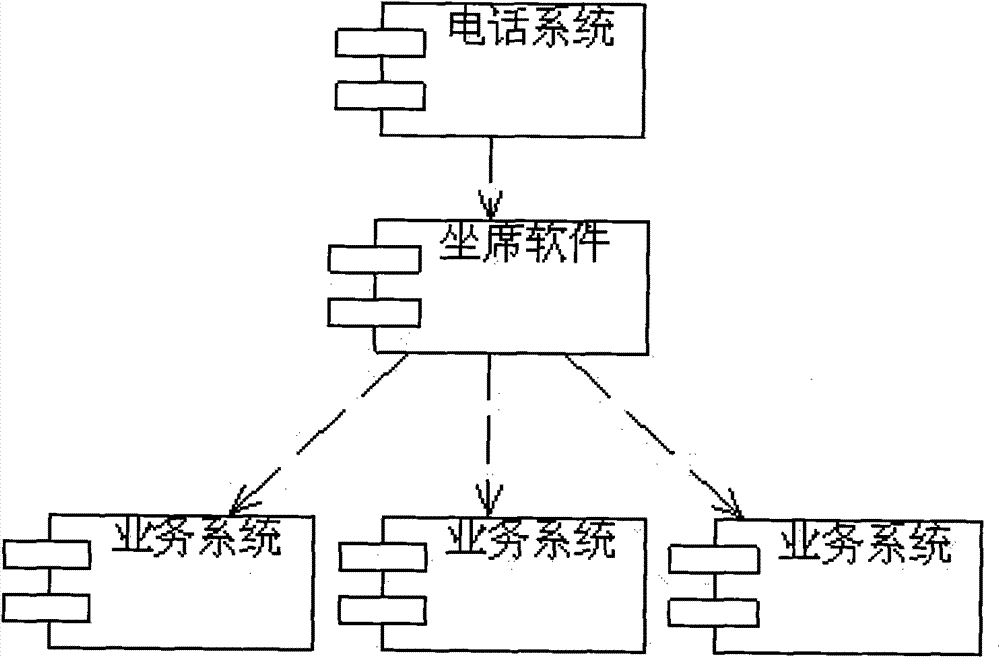 Implementation method for building service platform between telephone line and service system