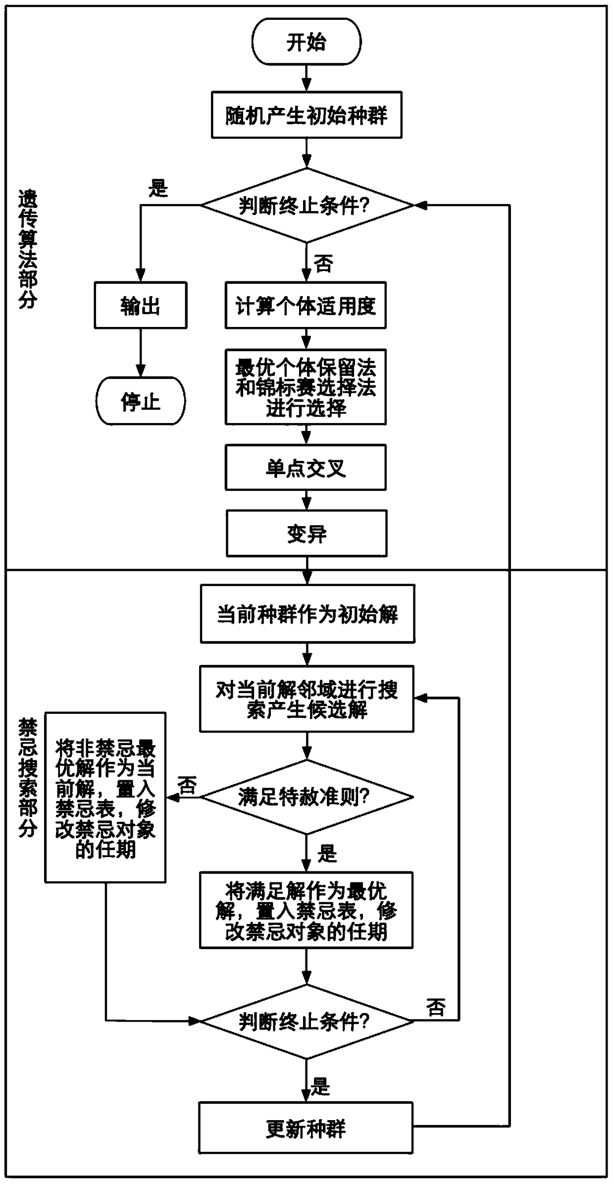 Resource Scheduling Strategy Method Based on Genetic Taboo Hybrid Algorithm in Private Cloud Environment