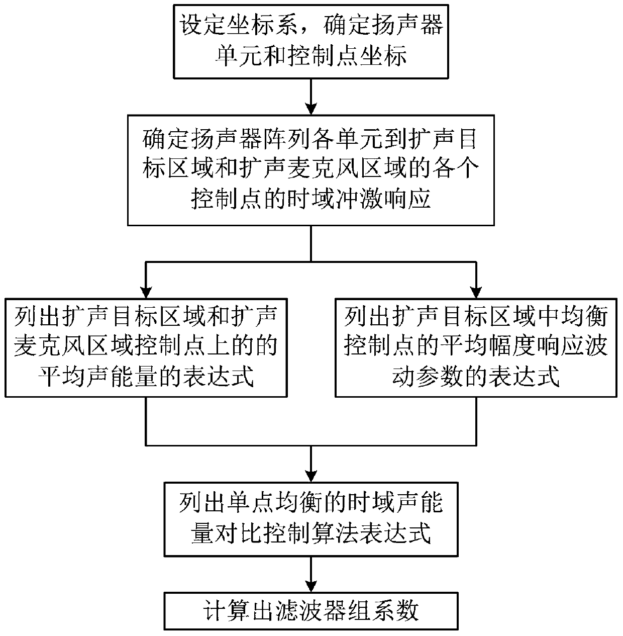 A loudspeaker array sound reinforcement system and method for suppressing howling