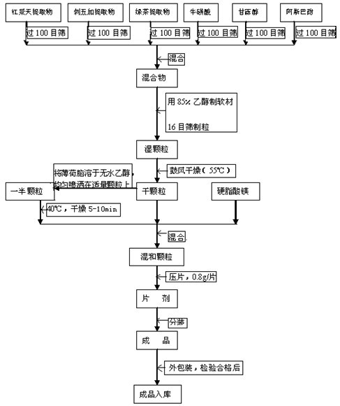 Traditional Chinese medicine lozenge and preparing method thereof