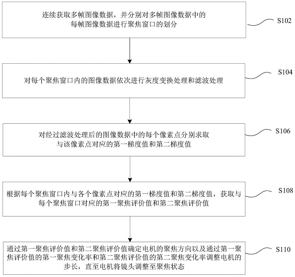 Automatic focusing method and apparatus