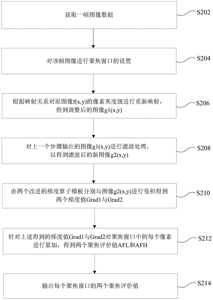 Automatic focusing method and apparatus