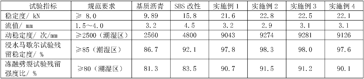 High-performance mineral compounded modified asphalt and preparation method thereof