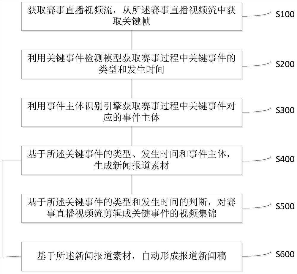 Automated event reporting method, system, server and storage medium