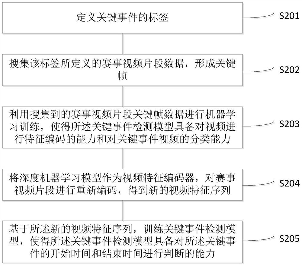 Automated event reporting method, system, server and storage medium