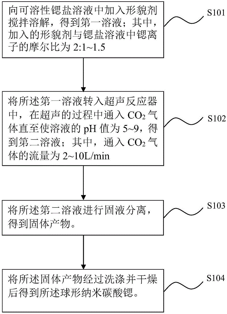 Spherical nano strontium carbonate and preparation method thereof