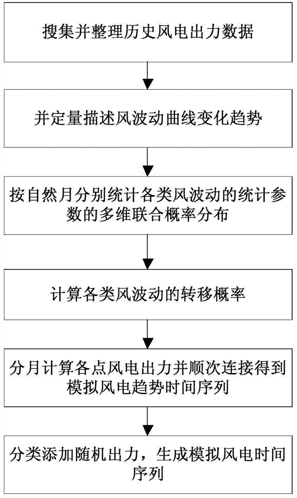 A time series modeling method of wind power output based on fluctuation characteristics