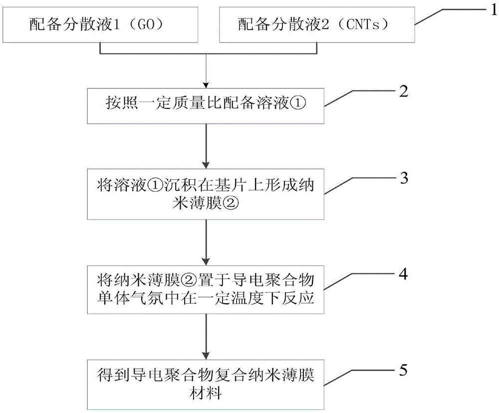 Preparation method of conducting polymer composite nano-film material