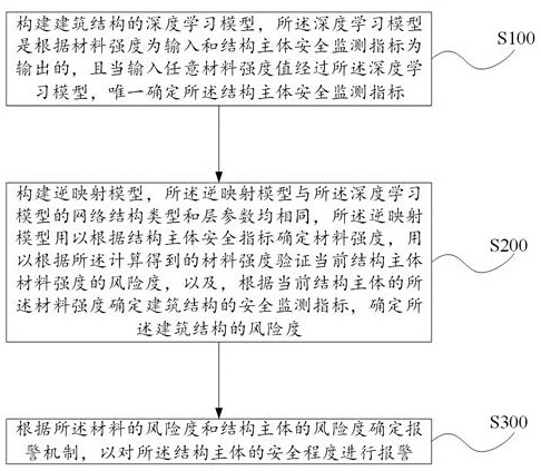 Dam body deep learning model construction method based on dual-drive combination