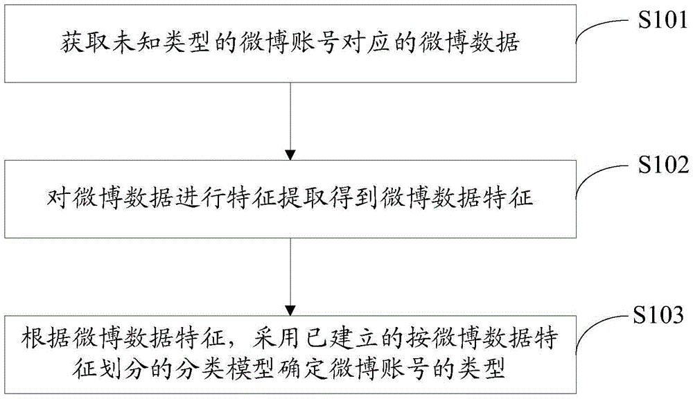 Method for classifying weibo accounts