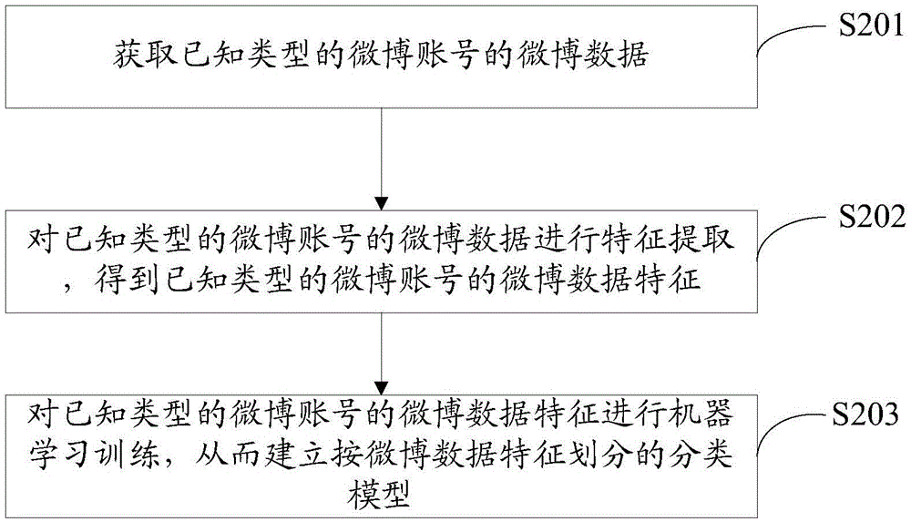 Method for classifying weibo accounts