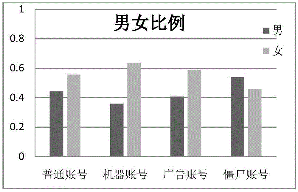 Method for classifying weibo accounts