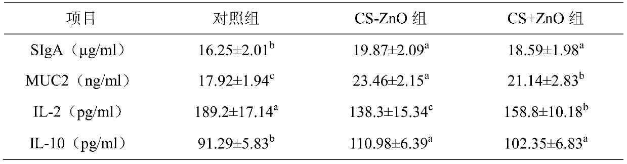 Application of cs-zno as an immune enhancer for piglet intestinal mucosa