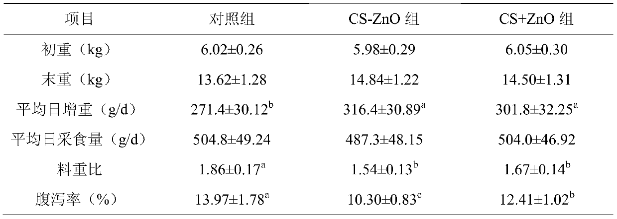 Application of cs-zno as an immune enhancer for piglet intestinal mucosa