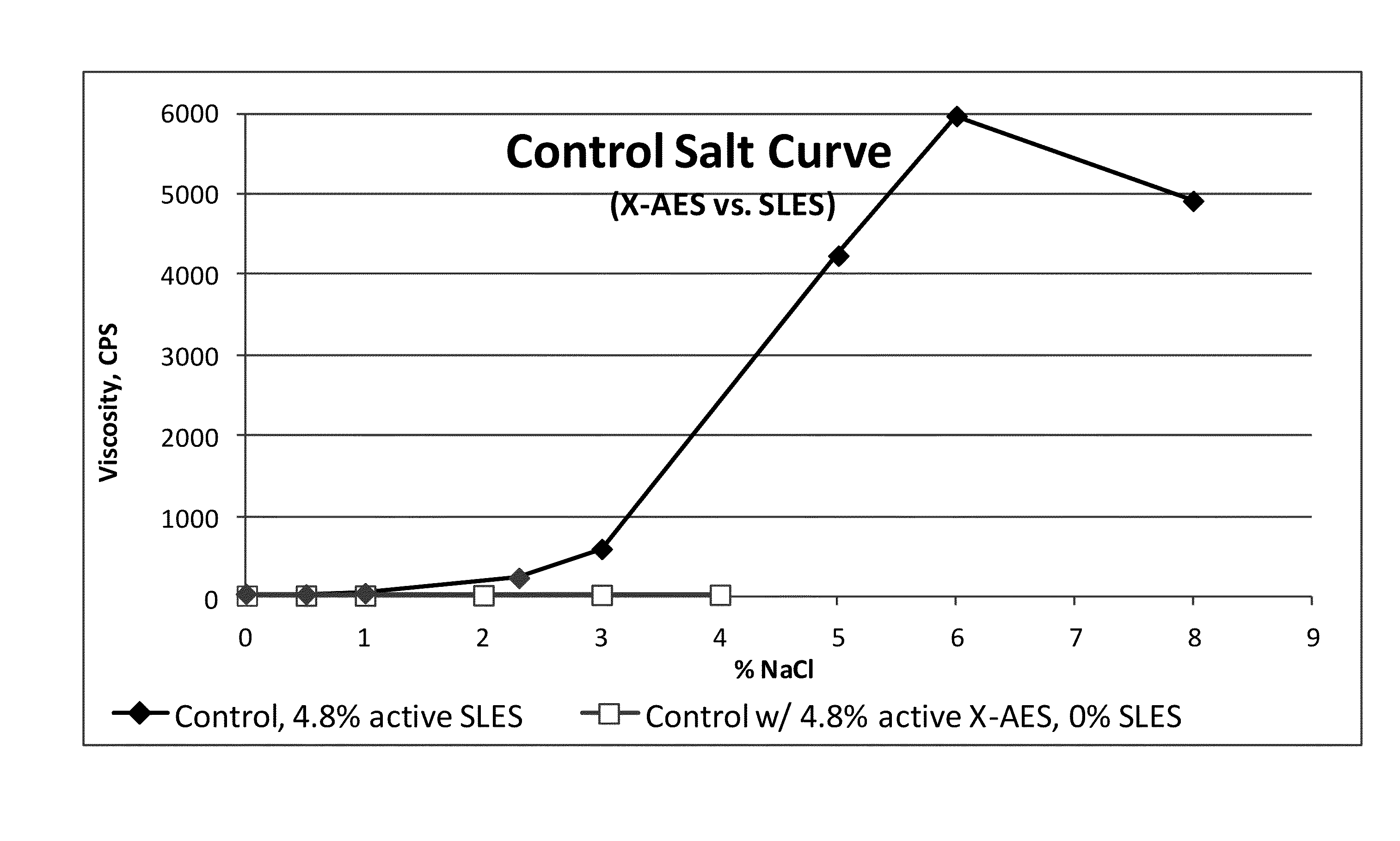 High performance low viscoelasticity foaming detergent compositions employing extended chain anionic surfactants