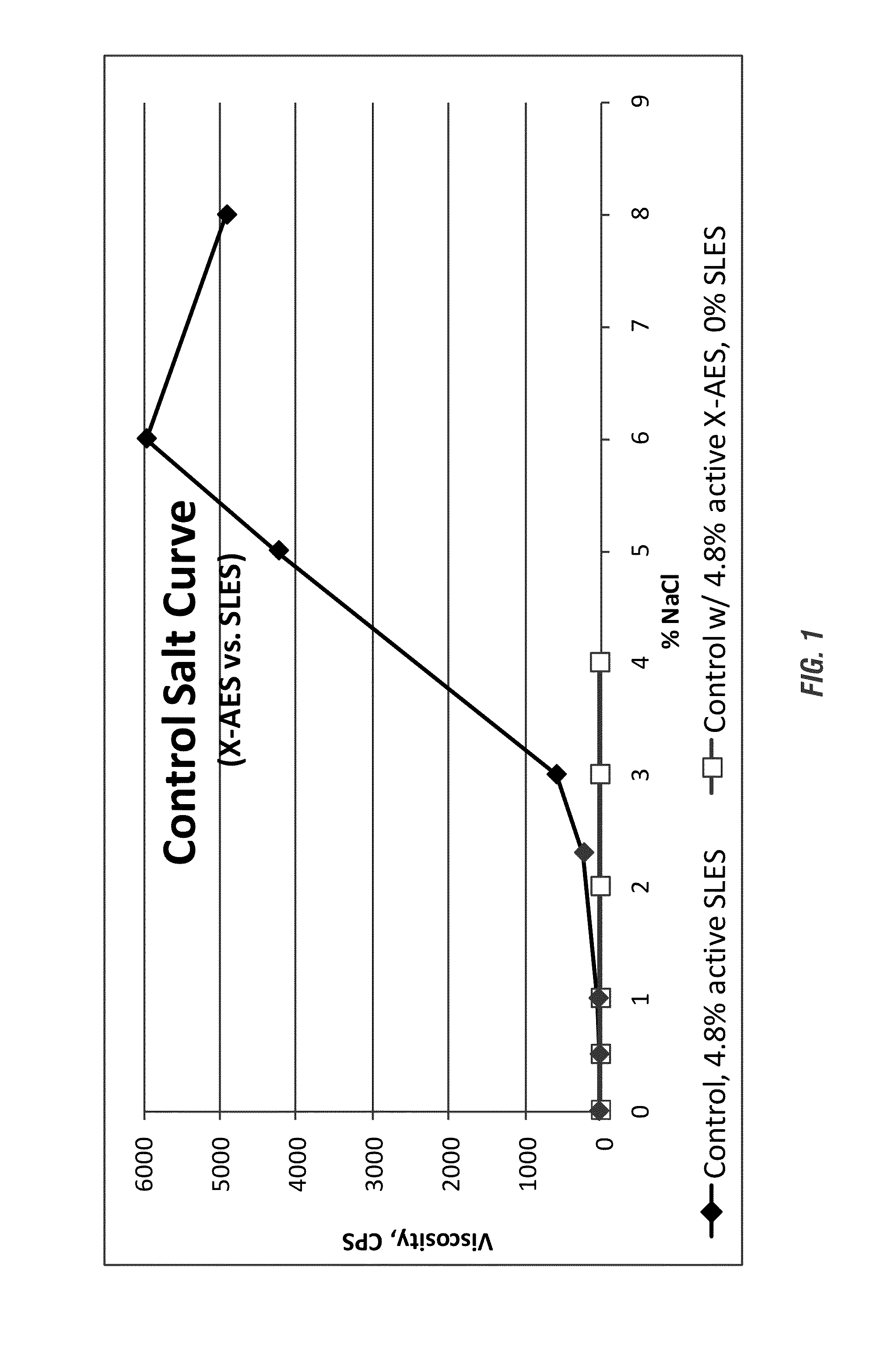 High performance low viscoelasticity foaming detergent compositions employing extended chain anionic surfactants