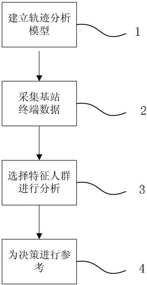 Method and system for real-time acquisition of characteristic population based on geographic model and moving trajectory