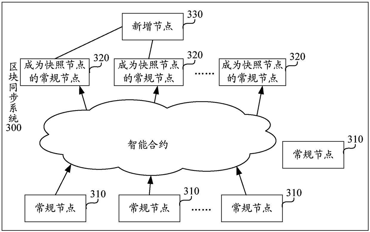 Block synchronization method and system