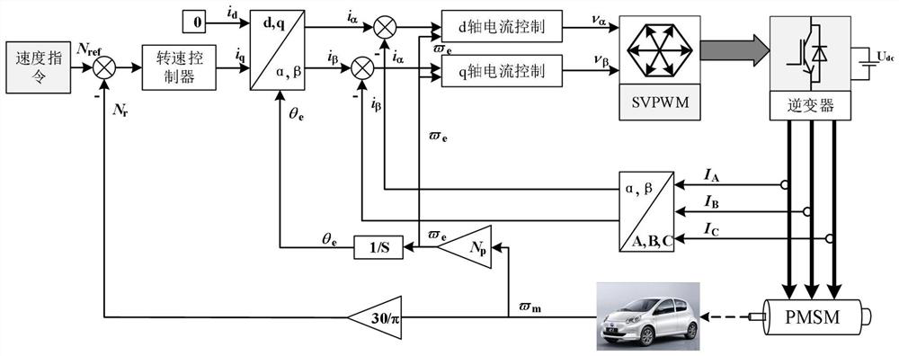 Novel improved speed controller of permanent magnet synchronous motor control system of electric vehicle, and dynamic performance optimization method and system