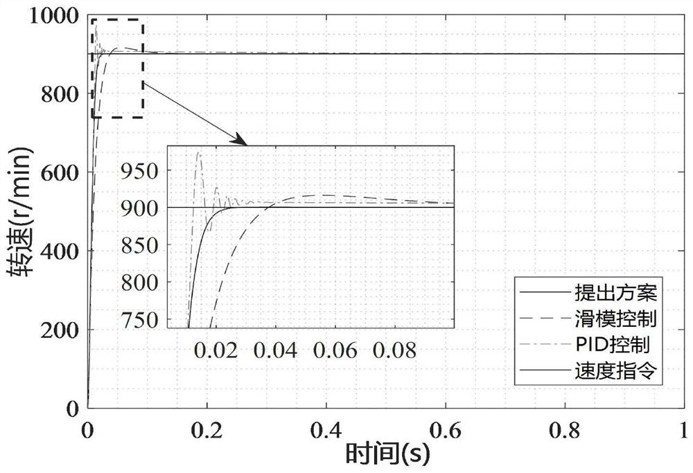 Novel improved speed controller of permanent magnet synchronous motor control system of electric vehicle, and dynamic performance optimization method and system