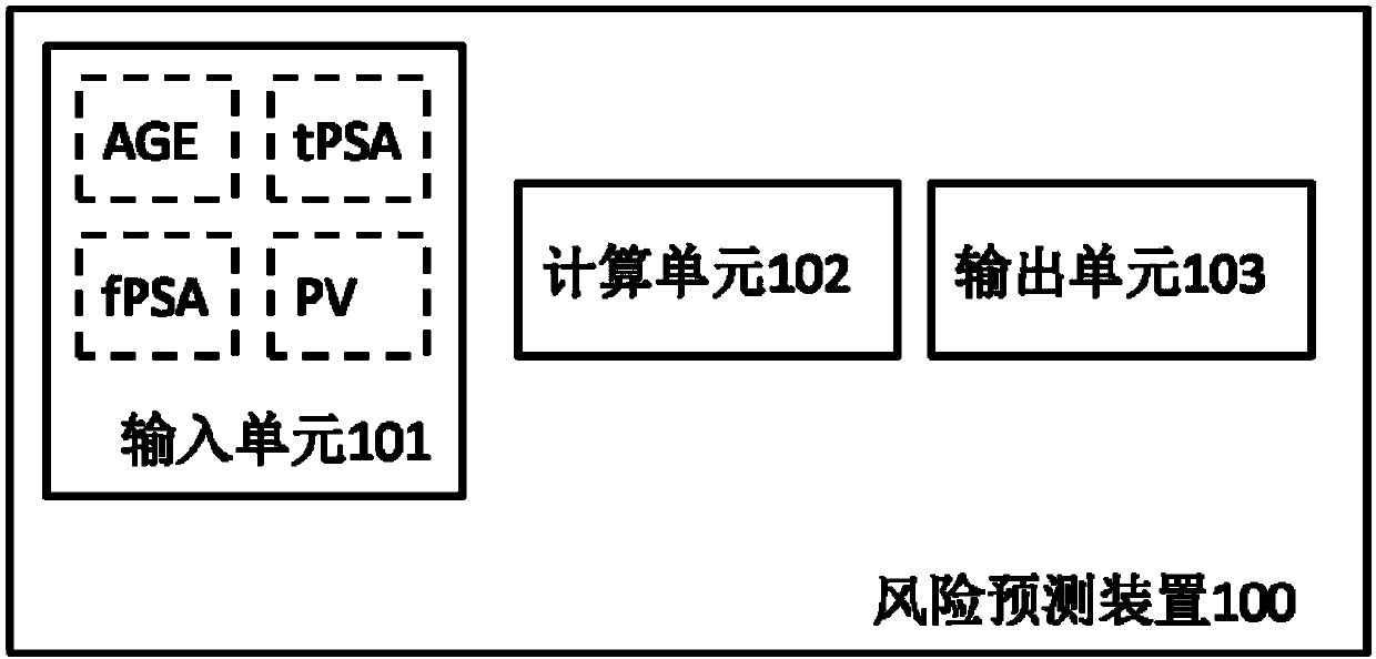 Positive risk prediction method and apparatus for prostate aspiration biopsy