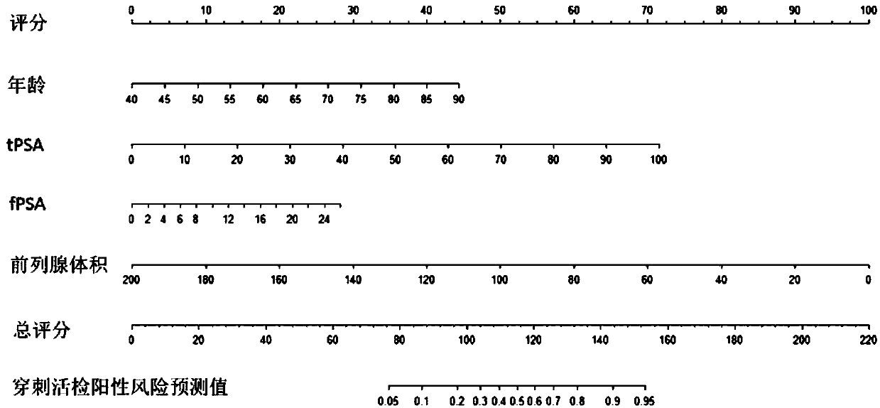 Positive risk prediction method and apparatus for prostate aspiration biopsy