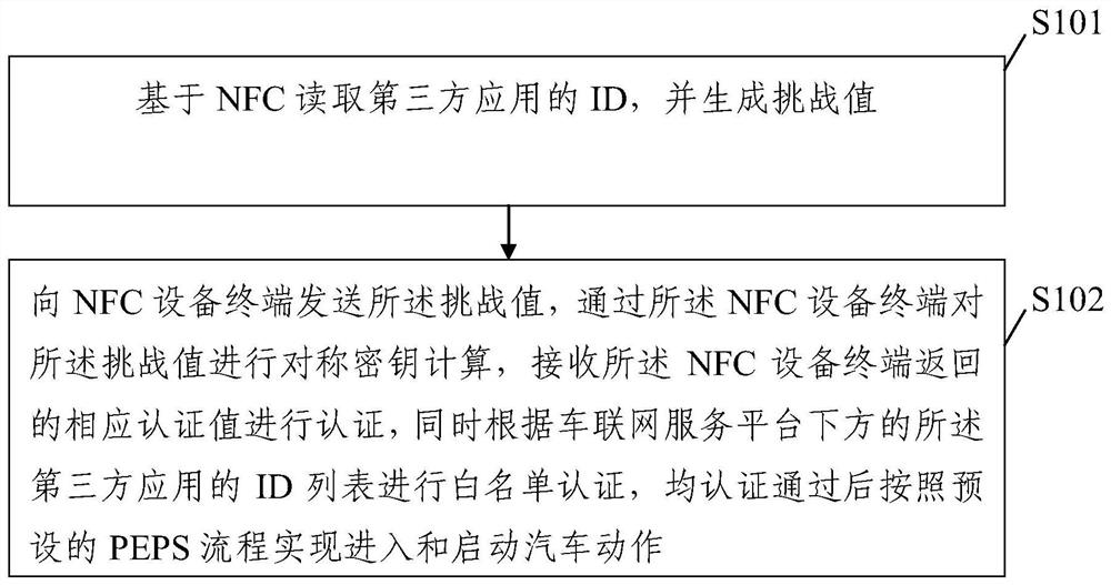 Method and device for realizing non-contact car key