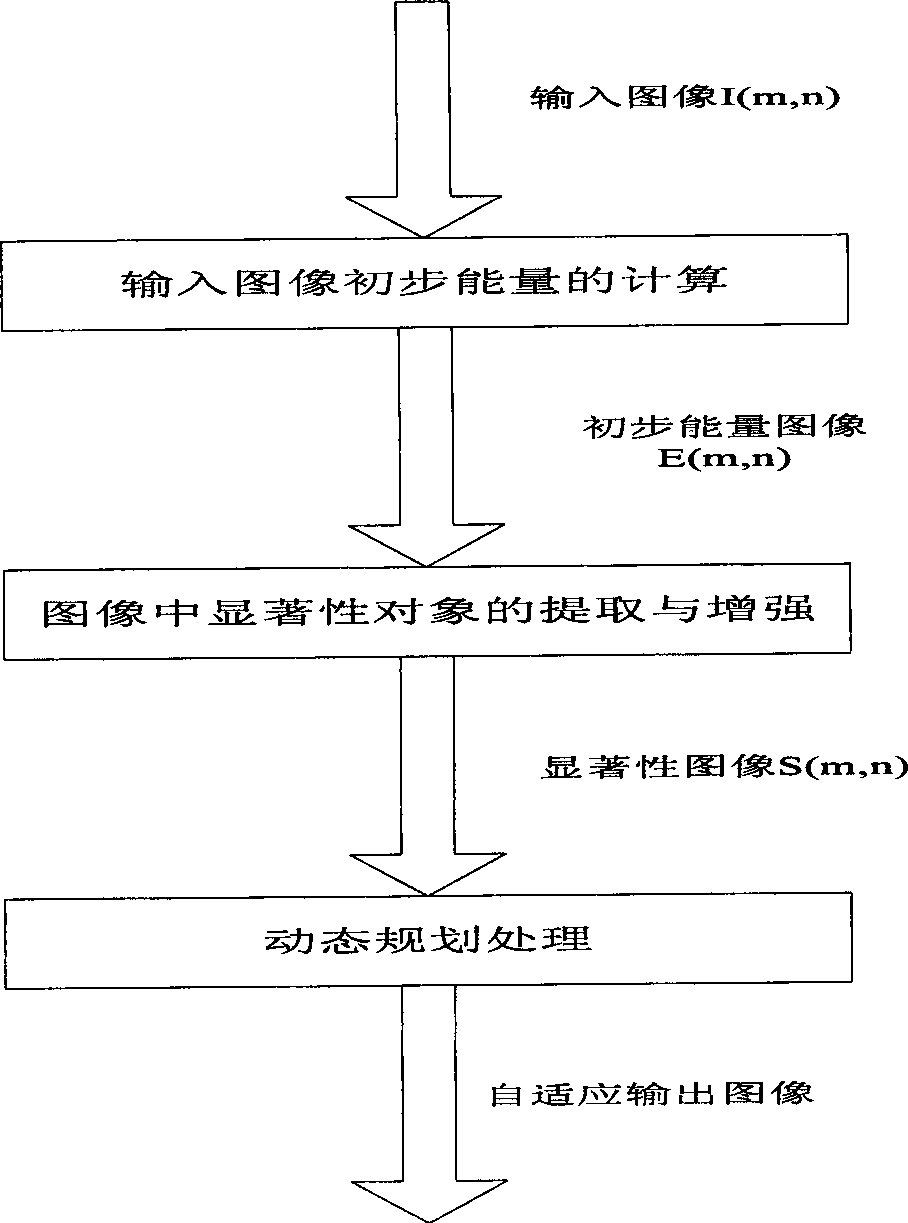 Image self-adapting method based on vision significance