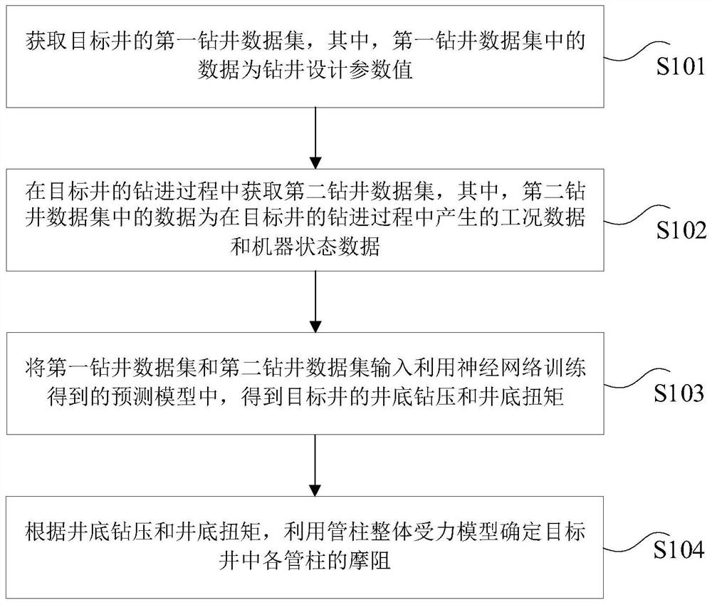 Method, device and equipment for determining friction resistance