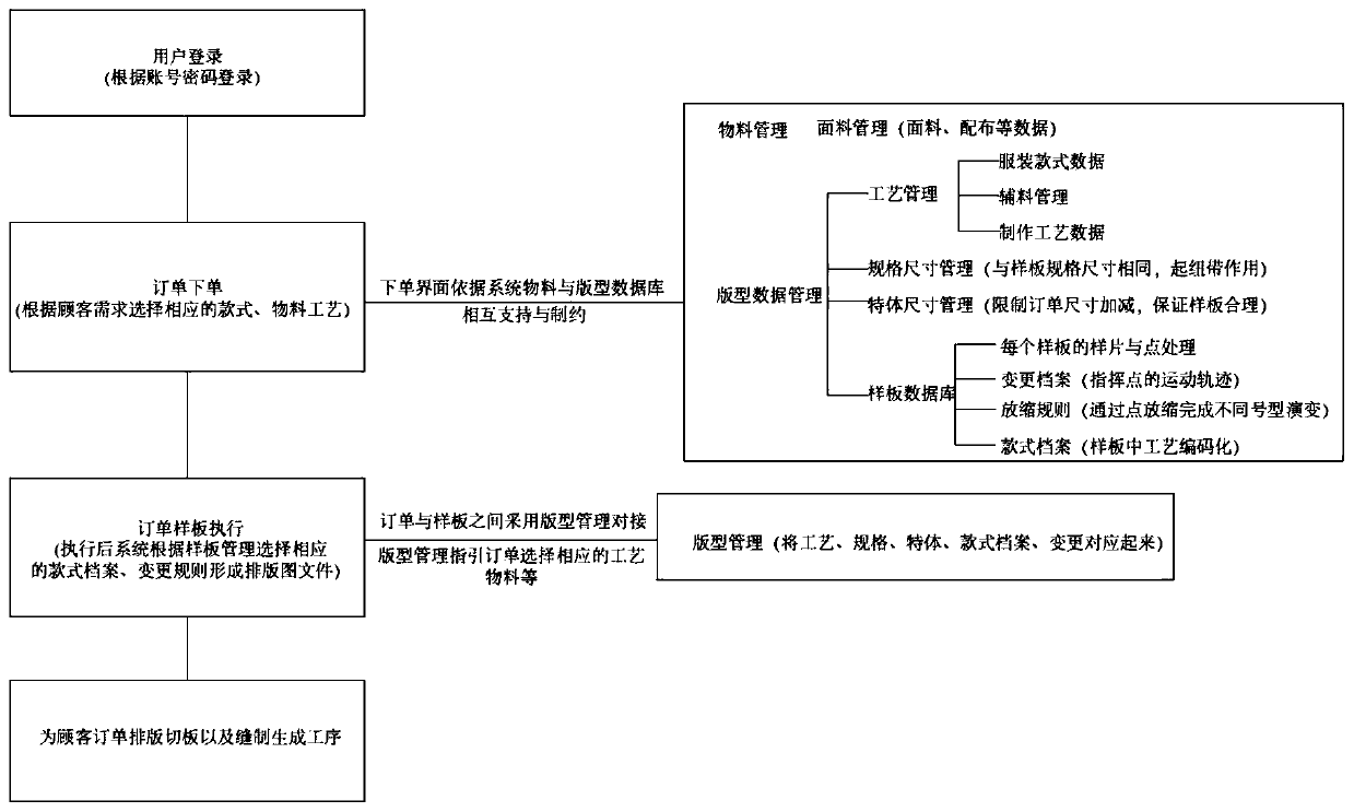 Garment sample plate automatic generation system