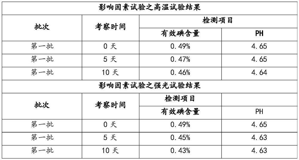 Preparation method of povidone iodine solution and povidone iodine solution prepared by the method