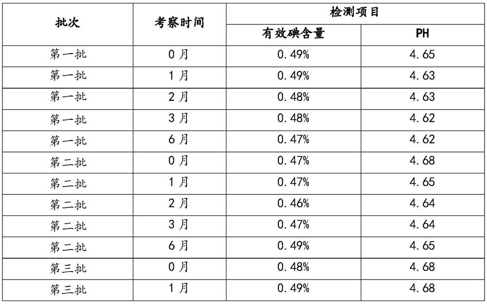 Preparation method of povidone iodine solution and povidone iodine solution prepared by the method