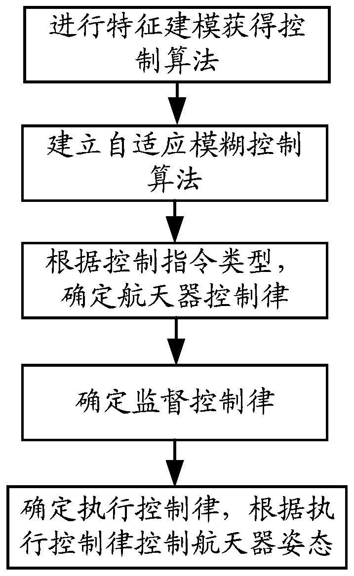 Spacecraft autonomous attitude control method