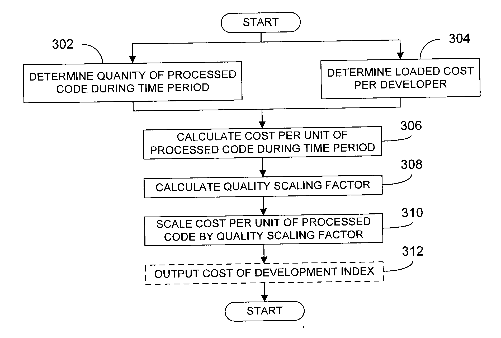 Assessment of software code development