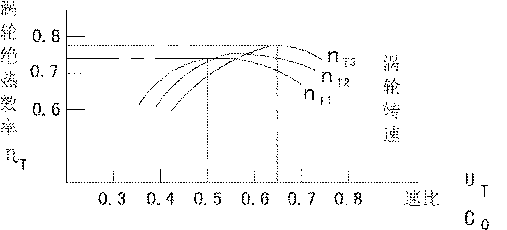 Turbocharger and working method thereof