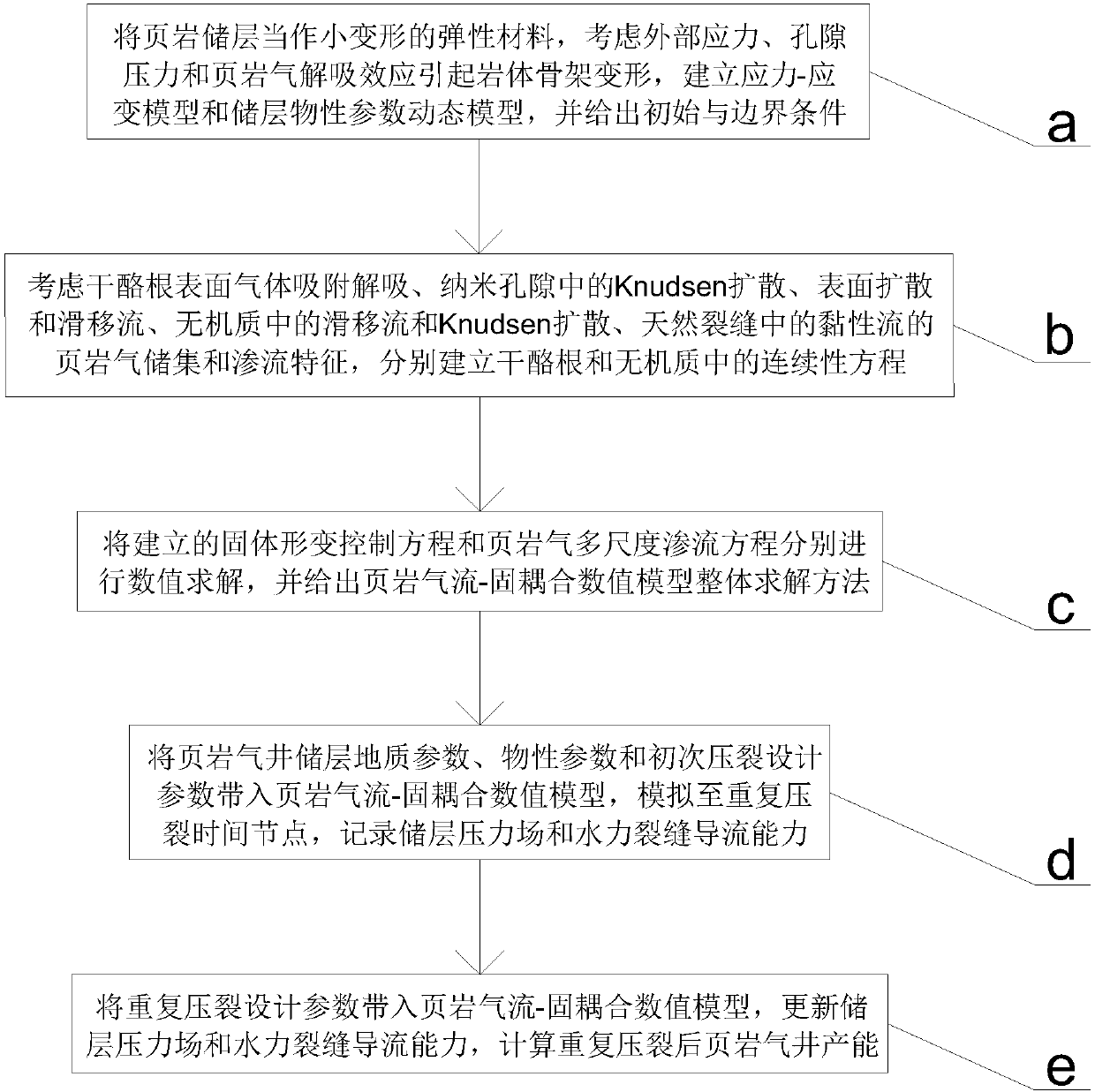 Shale gas horizontal well refracturing productivity calculation method