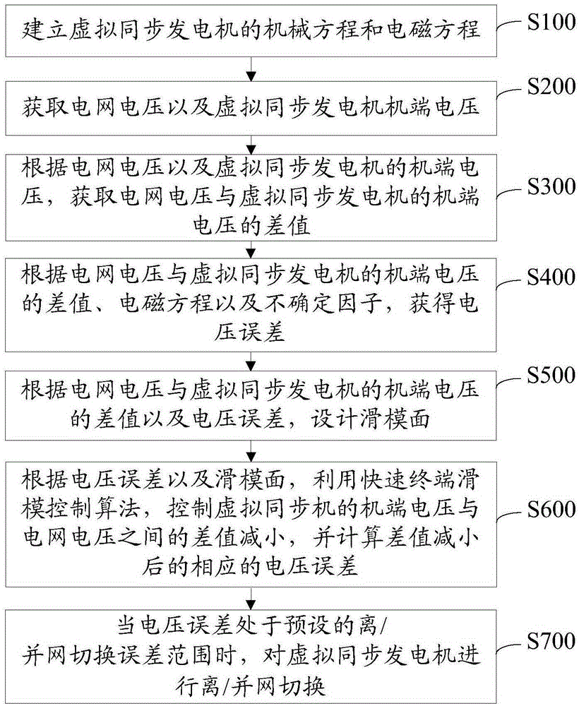 Off-grid and grid-connection control method and system for virtual synchronous generator