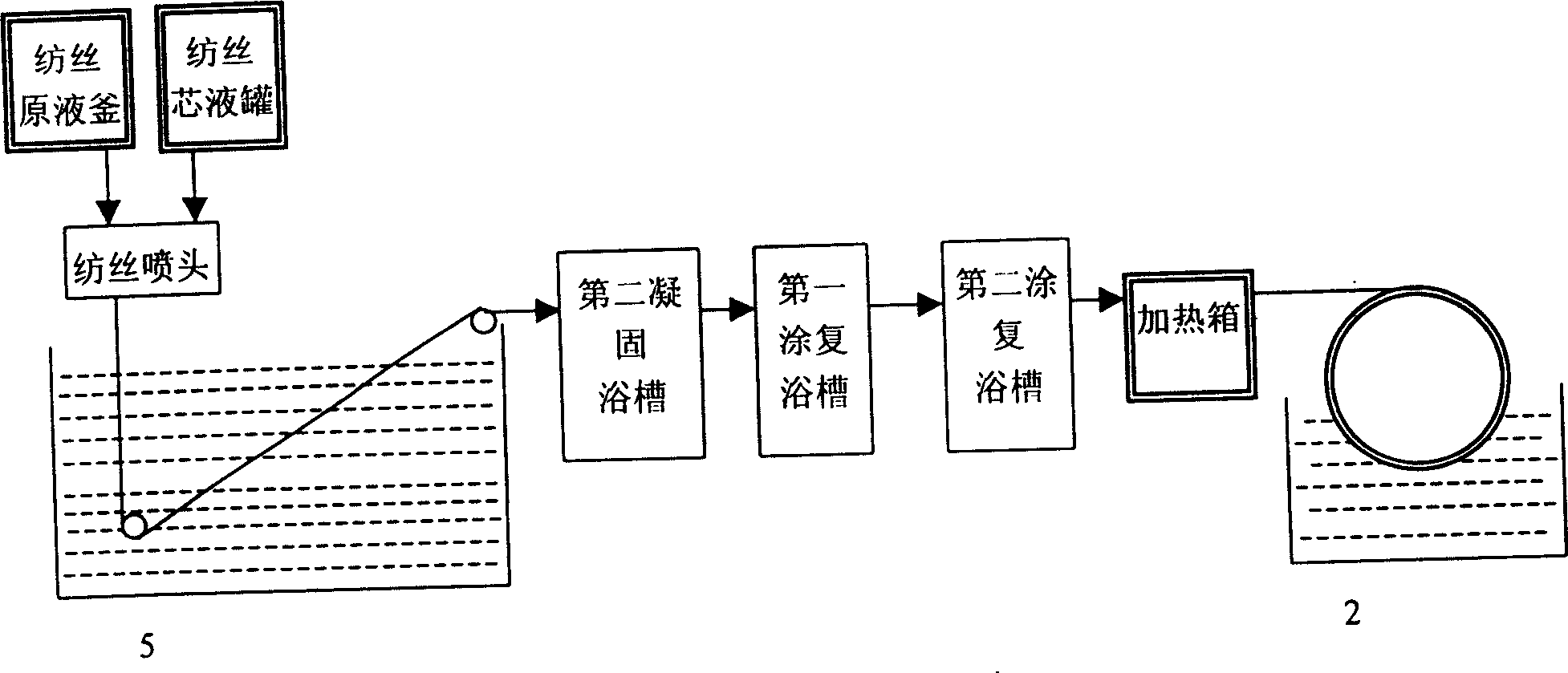 Method and apparatus for primary shaping composite or modified hollow fibre membrane