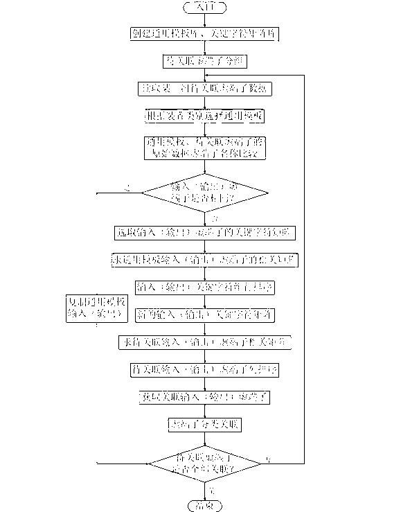 Auxiliary design method of virtual terminals on basis of general template and key character matching