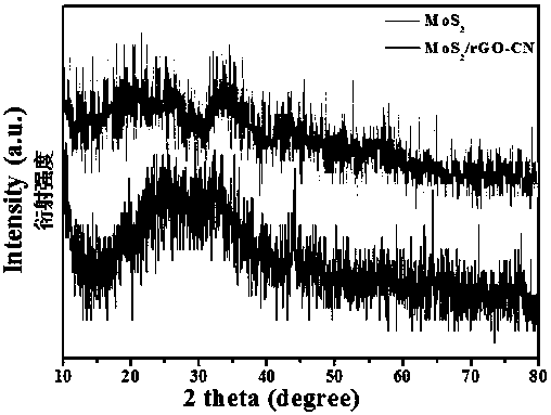 Preparation method and application of MoS2/rGO-CN composite material