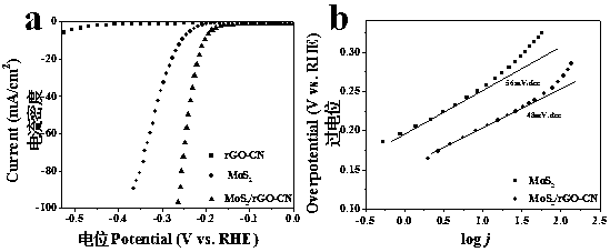 Preparation method and application of MoS2/rGO-CN composite material