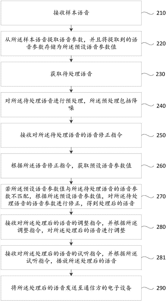 Voice processing method and device, and electronic device