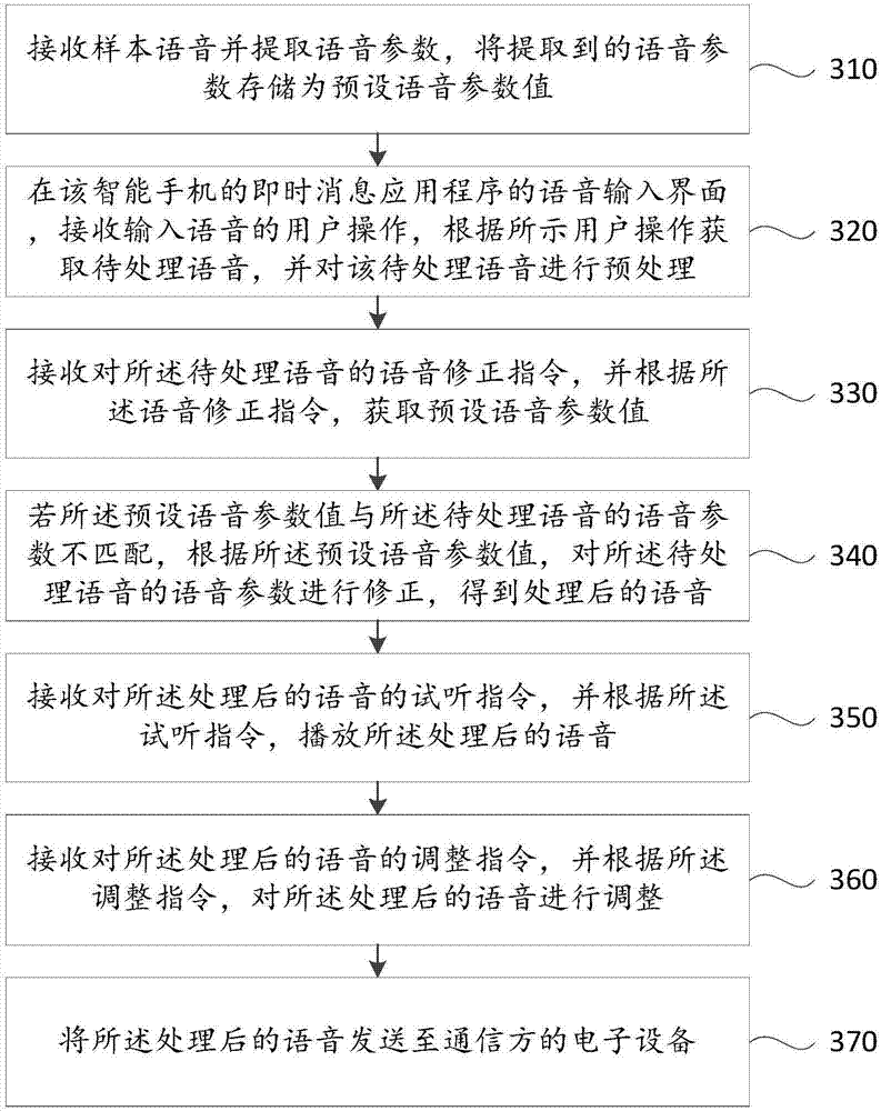 Voice processing method and device, and electronic device