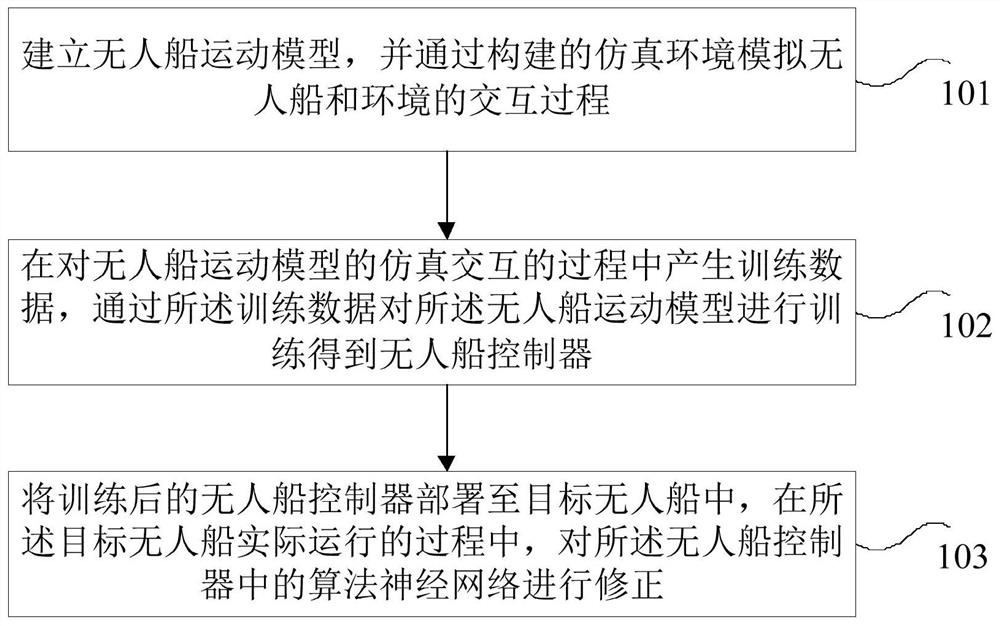 Unmanned ship trajectory tracking control method and device